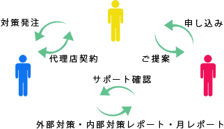 代理店システムのイメージ