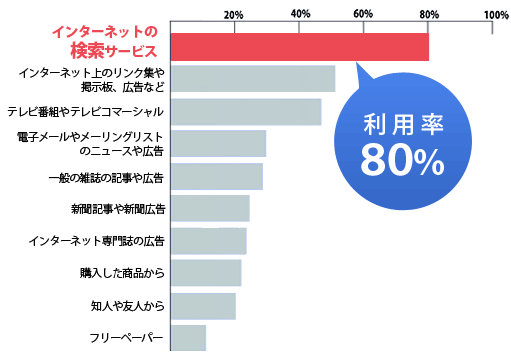 インターネットの検索サービスの利用率は80%